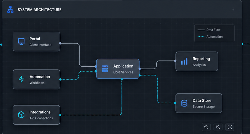 Conceptual software architecture map with portal, automation, integrations, reporting, and data store modules.